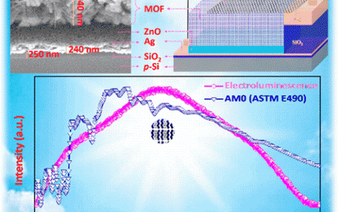ACS Nano：金属有机骨架化合物（MOF）发射白光
