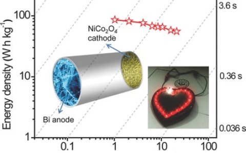 顶刊动态 | AM/Angew等近期金属离子二次电池进展【新能源周报第18期】