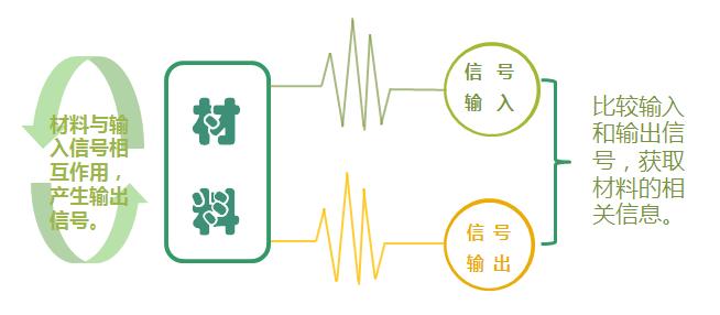 材料分析、检测过程简化流程图