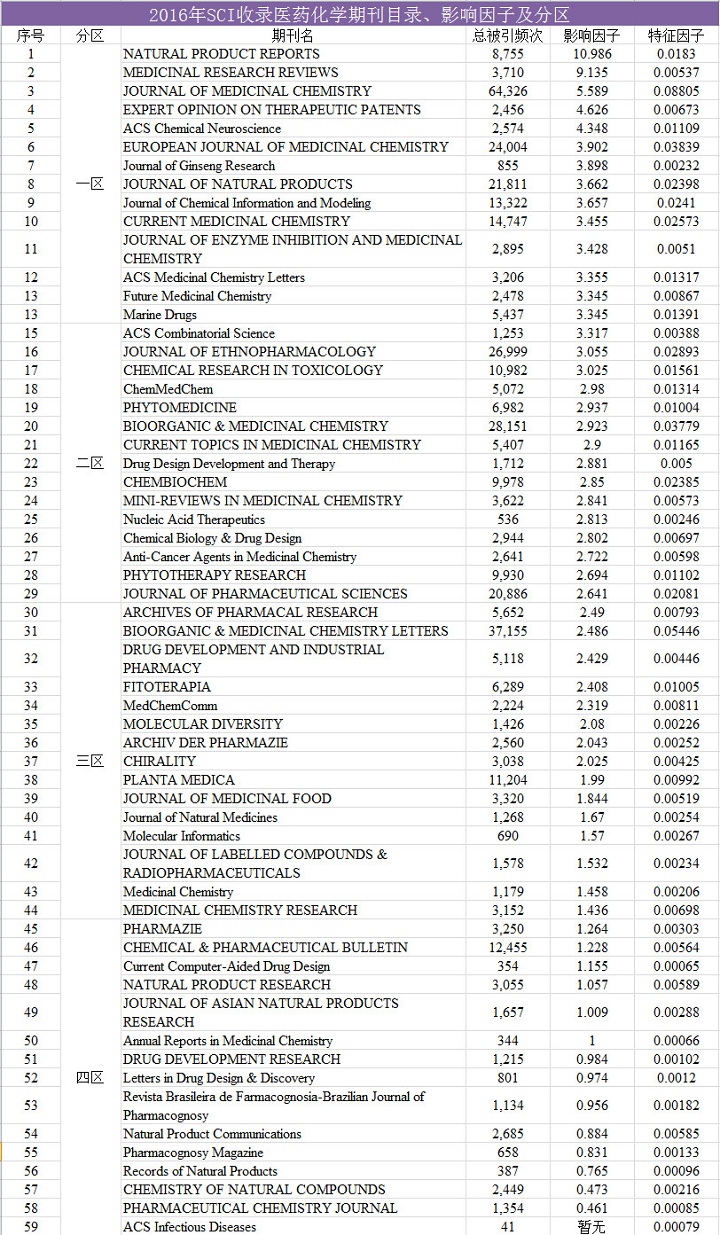 2016年SCI收录医药化学学科期刊目录、影响因子及分区- 材料牛