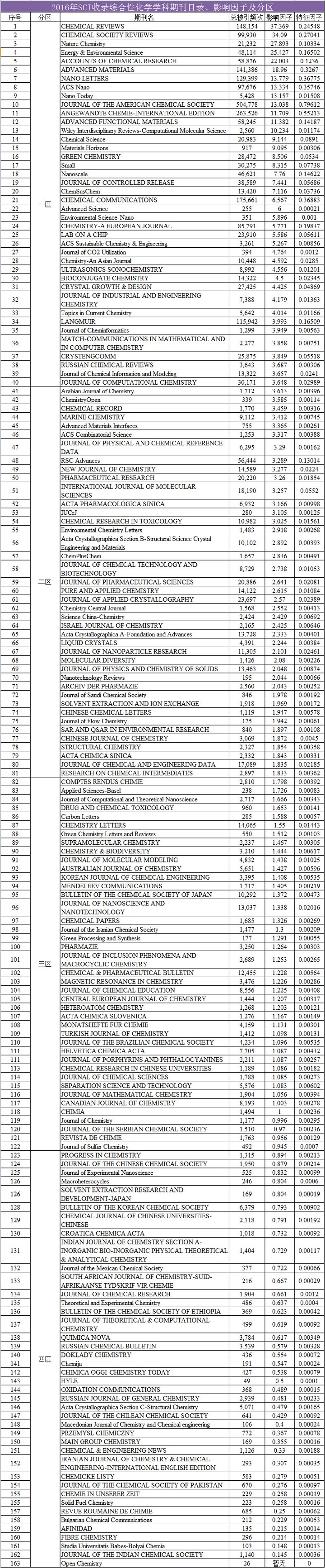 2016年SCI收录综合性化学学科期刊目录、影响因子及分区- 材料牛