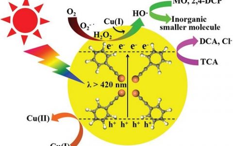 Adv. Mater.：铜基纳米结构配位聚合物用于可见光光催化