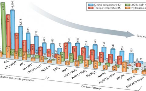 中科院大连化物所陈萍Nature子刊最新综述：储氢