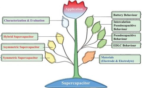 Chem. Soc. Rev. 夏永姚综述:超级电容器的机理、 材料、系统、表征及应用