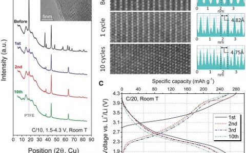 学术干货丨一份锂离子电池正极材料近三年研究进展干货从你的世界路过