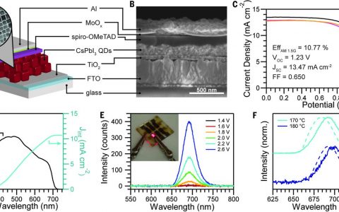 Science:全无机钙钛矿太阳能电池-低温稳定的CsPbI3立方相