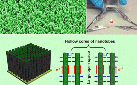 学术干货丨一份锂离子电池负极材料近三年研究进展干货从你的世界路过
