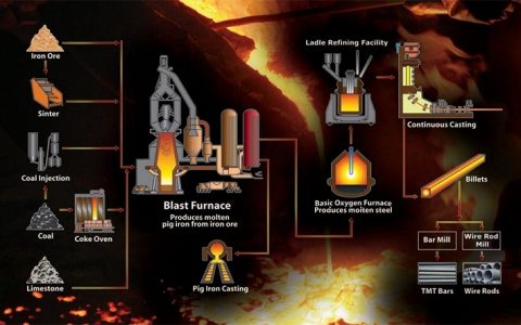 钢铁是怎样炼成的？再也没有比这更简约形象的动态图了！