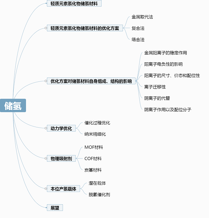 储氢 (2)