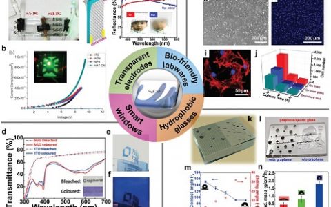 Adv. Mater. 直接CVD路线合成石墨烯玻璃:生产和应用