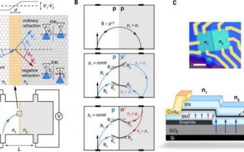 Science:弹道石墨烯P-N结处的电子光学现象