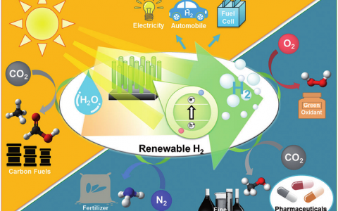 学术干货 | 以杨培东教授工作为例—解析人工光合作用