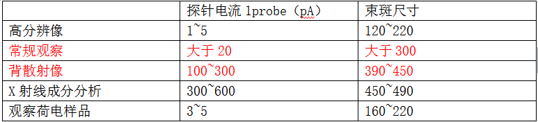 探针电流选择依据