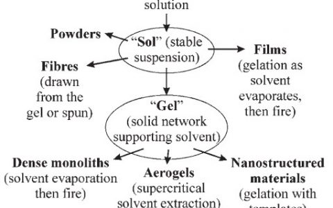 学术干货丨溶胶-凝胶法在合成纳米晶中的应用