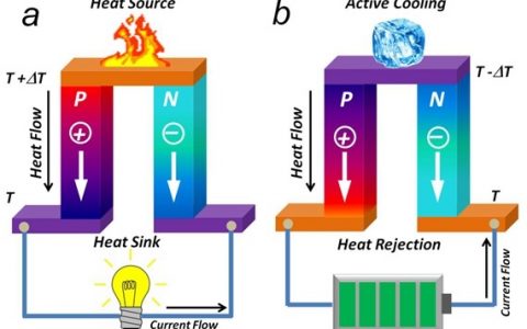 材料人报告|一文看懂热电材料全球SCI发文数据和实力分布