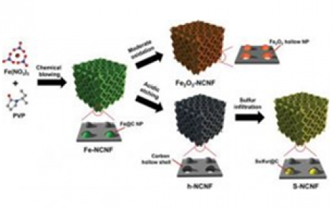 化学吹制3D碳纳米片框架,以提高锂存储