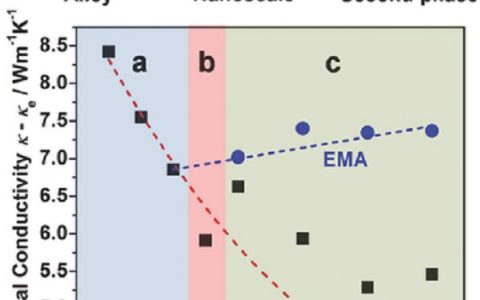 Adv. Energy Mater.:CuFeS2中Zn大放异彩,可提高Cu1–xZnxFeS2热电特性