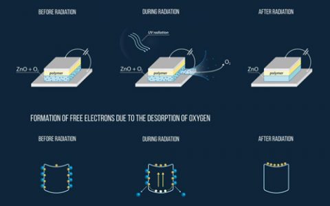 光电探测器进军高带宽时代
