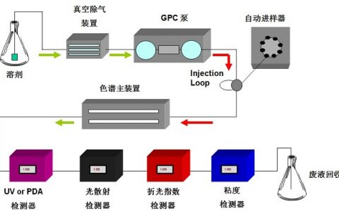 学术干货丨影响GPC/SEC测试的因素
