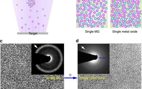 Nature子刊：可爱的氧—通过氧化金属玻璃获得高居里温度的磁性半导体