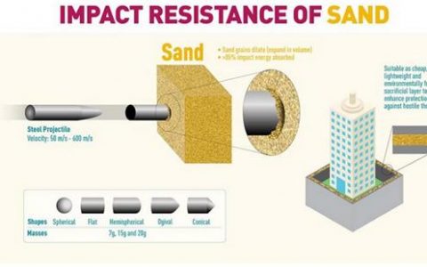 沙子较钢铁更防弹道冲击