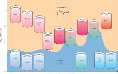 Nature Materials重磅：新能源材料最新综述6篇！