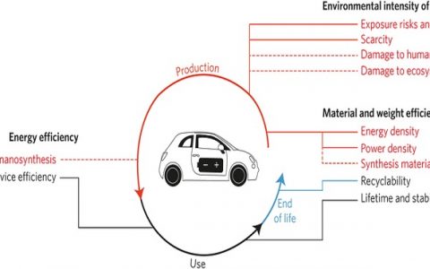 纳米材料&电动汽车的一生真的环保吗？