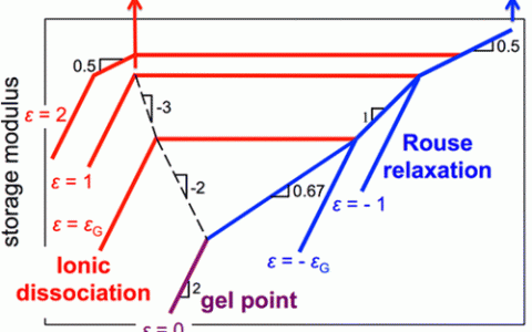 Macromolecules:强氢键高分子在溶胶-凝胶转变区域附近的线性粘弹性和介电性能