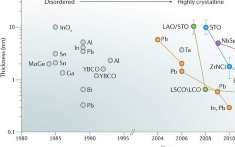 Nature子刊最新综述：高度结晶的二维超导体