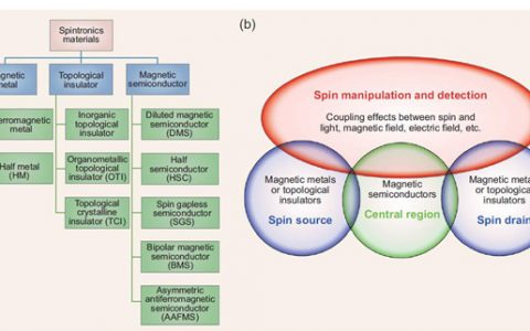 Natl. Sci. Rev.综述：自旋电子学材料第一性原理设计