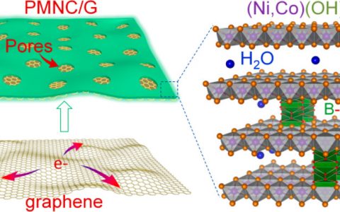Nano Lett.:偏硼酸盐增强超级电容器中Ni/Co氢氧化物的结构稳定性