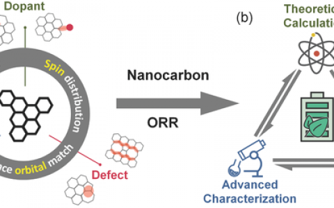 Adv. Mater.清华大学张强教授Progress Report:纳米碳材料氧还原电催化剂:掺杂、边缘、缺陷