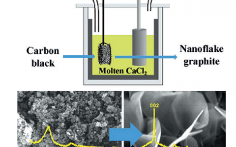 Angew. Chem. Int. Edit.:温和高效电化学驱动无定形碳实现石墨化