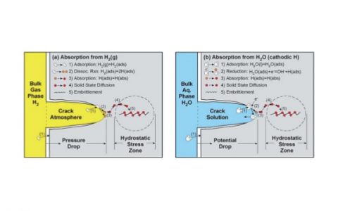 学术干货|金属界中的瘟疫——氢脆
