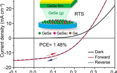 中科院化学所万立骏院士JACS:自调节快速热升华法制备GeSe薄膜太阳能电池