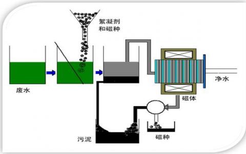 超导又一重大应用——超导磁分离技术让污水变清水