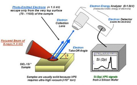 #视频回放#X射线光电子能谱分析（XPS）实战讲座