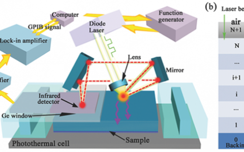 Adv. Mater.：优异导热性和抗辐照性钨/石墨烯多层结构薄膜材料的制备和研究