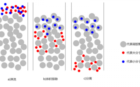 学术干货 | 那些常见的高分子化合物分子量测定技术