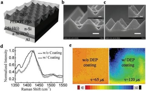 Adv. Mater.:硅/有机杂化太阳能电池效率突破16.2%