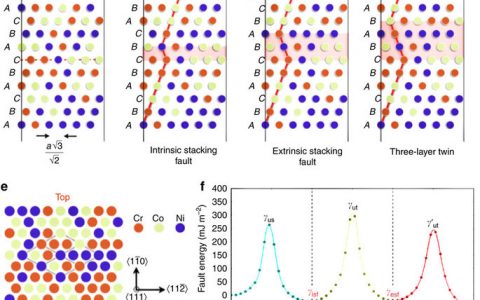 Nature子刊:CrCoNi中熵合金的3D孪晶网络结构产生的强度-塑性-韧性组合优异性能及其位错机制