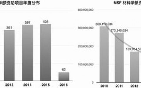 材料科学基金项目布局及其变化趋势分析