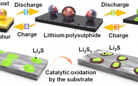 崔屹PNAS:锂硫电池中多硫化物在金属硫化物表面的催化氧化
