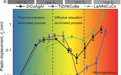 Adv. Mater. : 金属玻璃中的中温脆性