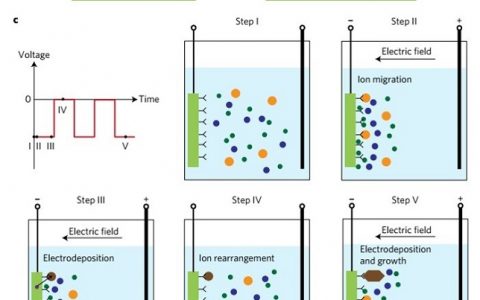 Nature子刊:半波矫正交流电用以海水提取铀的电化学方法