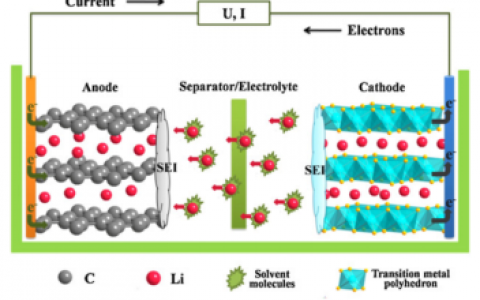 学术干货|纳米纤维如何变身为锂电池