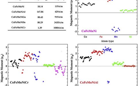 Acta. Mater.: CoFeMnNiX (X = Al, Cr, Ga, Sn)高熵合金通过金属掺杂的磁性改性