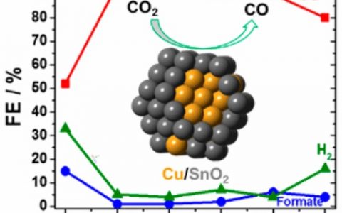 JACS：核/壳结构Cu/SnO2纳米粒子催化CO2还原至CO