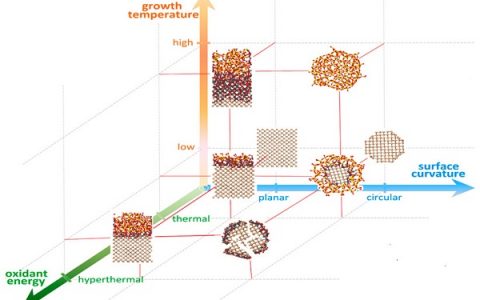 Umedjon Khalilov教授Acc. Chem. Res.最新综述：通过原子尺度模拟理解选择性硅纳米氧化