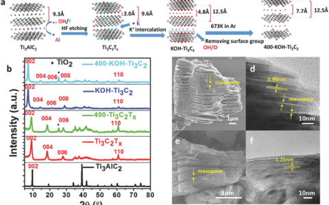 Adv. Energy Mater.:实现高赝电容的2DMXene
